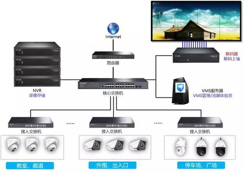 250個點位監控工程后端設備選型指南